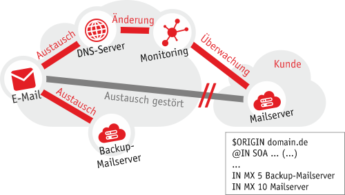 Notfallbetrieb aipi monitored BackupMX